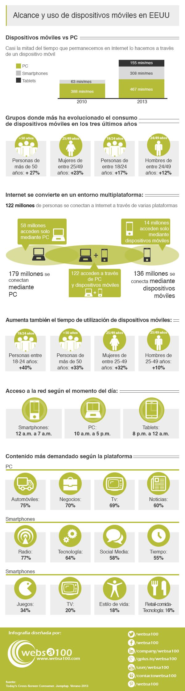 uso de dispositivos móviles en USA vs PC