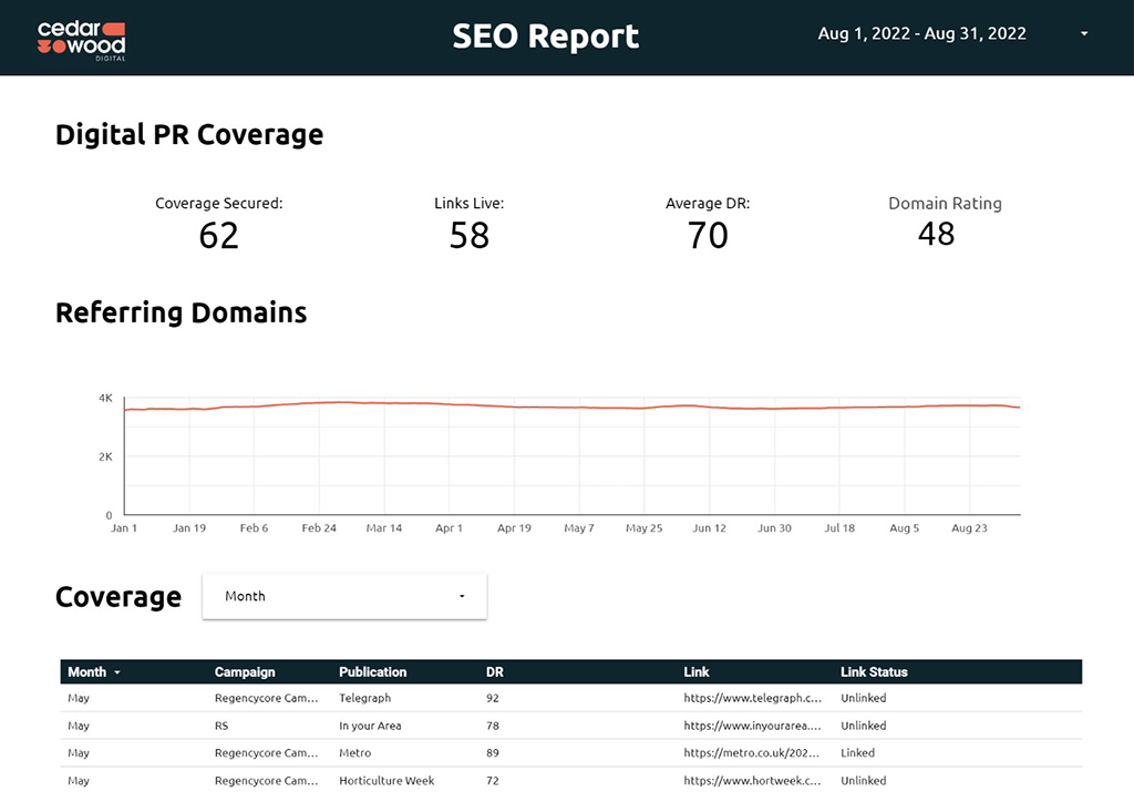 Cedarwood Digital report